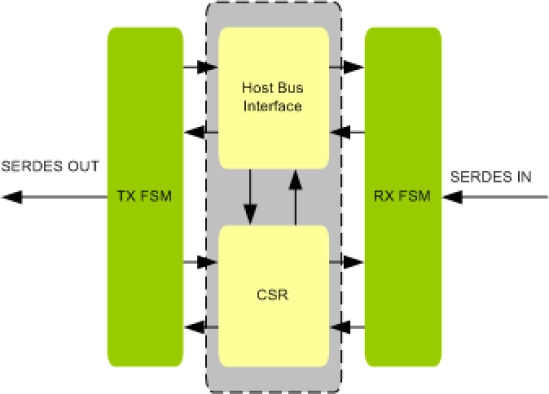 RAPIDIO EndPoint Controller IIP
 Block Diagram