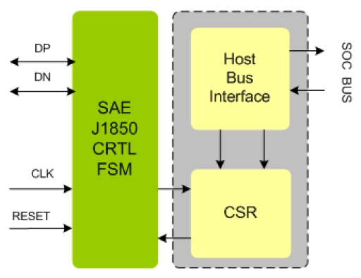 SAE J1850 IIP Block Diagram