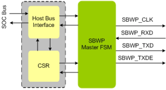 SBWP Master IIP Block Diagram