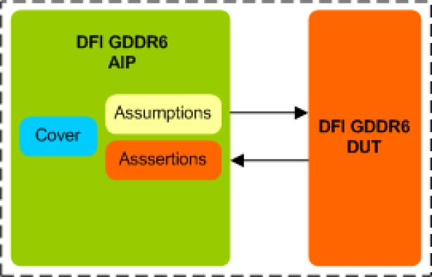 GDDR6 DFI Assertion IP
 Block Diagram