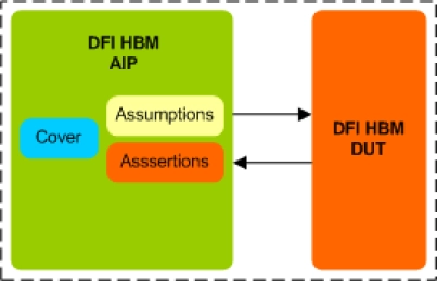 Block Diagram -- HBM DFI Assertion IP
 