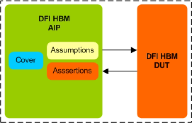 HBM DFI Assertion IP
 Block Diagram