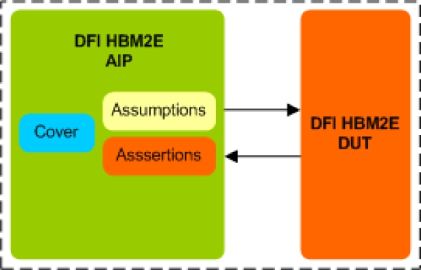 HBM2E DFI Assertion IP Block Diagram