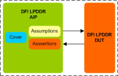 Block Diagram -- LPDDR DFI Assertion IP
 