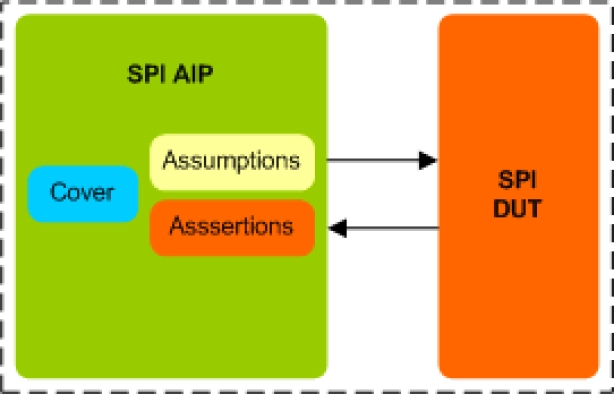 SPI (Serial Peripheral Interface) Assertion IP
 Block Diagram