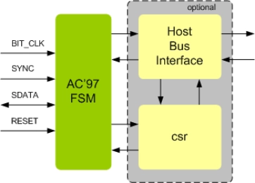 Block Diagram -- AC97 Controller IIP
 