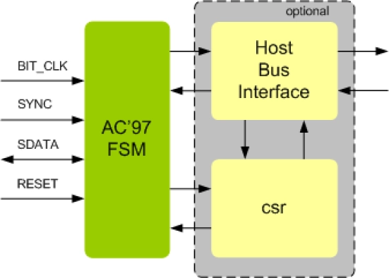 AC97 Controller IIP Block Diagram