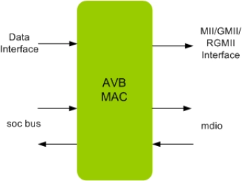 Block Diagram -- AVB MAC IIP
 