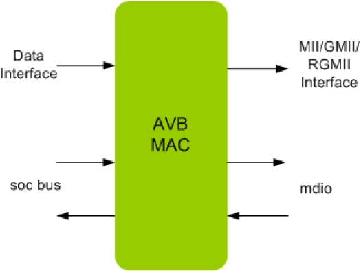 AVB MAC IIP
 Block Diagram