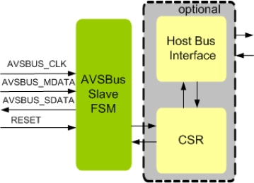 Block Diagram -- AVSBUS Slave IIP 