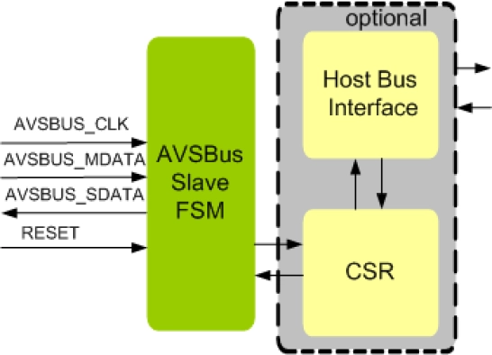 AVSBUS Slave IIP Block Diagram