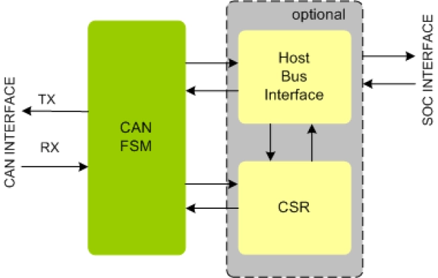 CAN Controller IIP Block Diagram