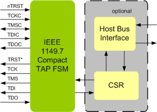 IEEE 1149.7 COMPACT TAP IIP Block Diagram