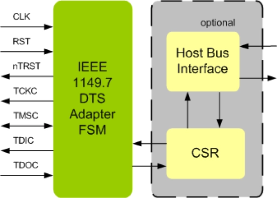 IEEE 1149.7 DTS ADAPTER IIP Block Diagram