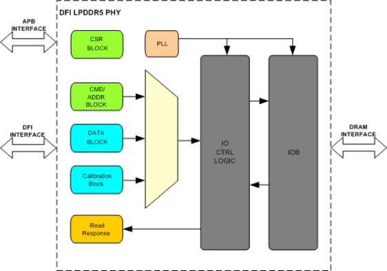 DFI LPDDR5 PHY IIP 
 Block Diagram