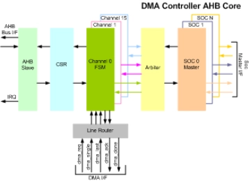 Block Diagram -- DMA Controller with AHB IIP
 