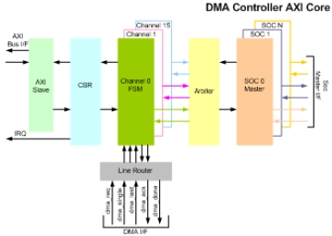 Block Diagram -- DMA Controller with AXI IIP
 