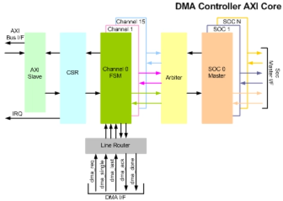 DMA Controller with AXI IIP
 Block Diagram