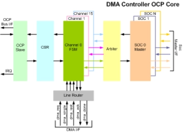 Block Diagram -- DMA Controller with OCP IIP
 