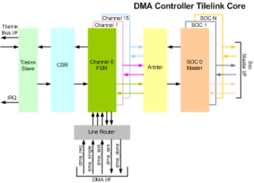 Block Diagram -- DMA Controller with TileLink IIP
 