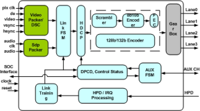 DISPLAY PORT TRANSMITTER IIP Block Diagram