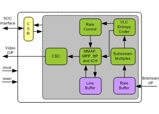 VESA DSC Decoder IIP
 Block Diagram