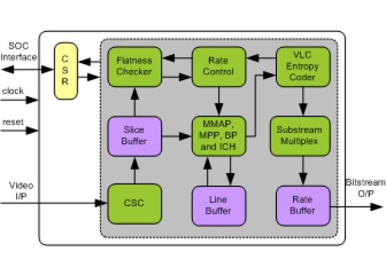 VESA DSC Encoder IIP
 Block Diagram