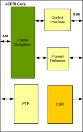 Block Diagram -- eCPRI Controller IIP
 