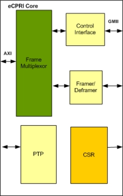 eCPRI Controller IIP
 Block Diagram