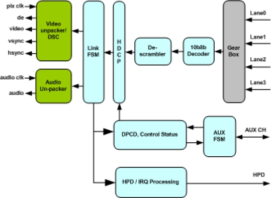 eDP RECEIVER IIP Block Diagram