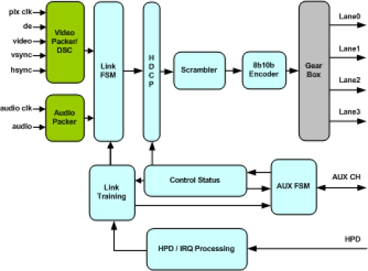 eDP TRANSMITTER IIP Block Diagram