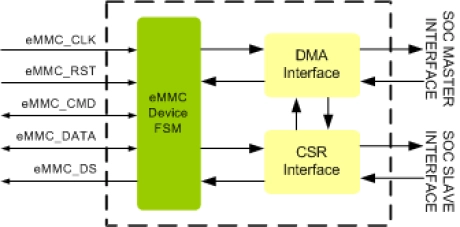 Block Diagram -- eMMC Device Controller IIP 