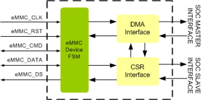 eMMC Device Controller IIP Block Diagram