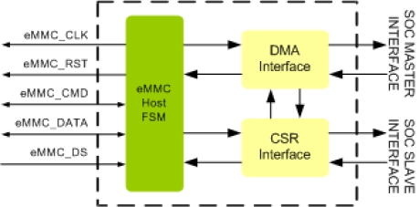 Block Diagram -- eMMC Host Controller IIP 