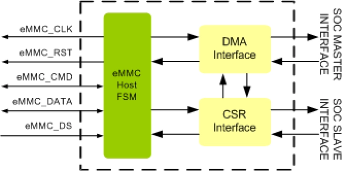 eMMC Host Controller IIP Block Diagram