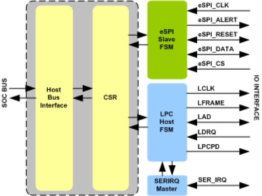 eSPI LPC Bridge IIP Block Diagram