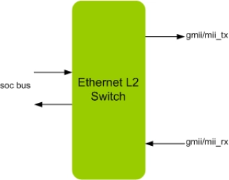 Block Diagram -- ETHERNET Switch IIP
 