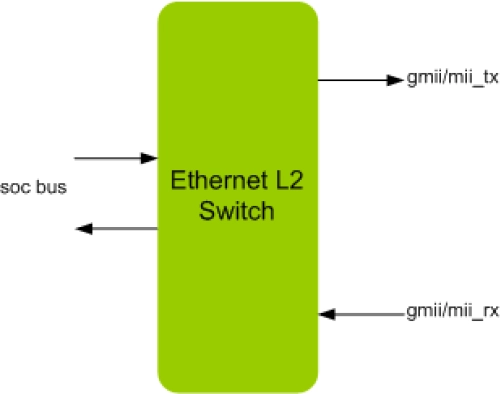 ETHERNET Switch IIP
 Block Diagram