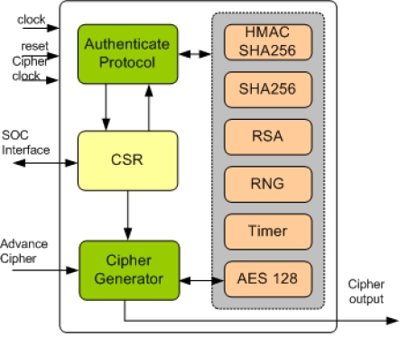 HDCP 2.x Transmitter IIP Block Diagram