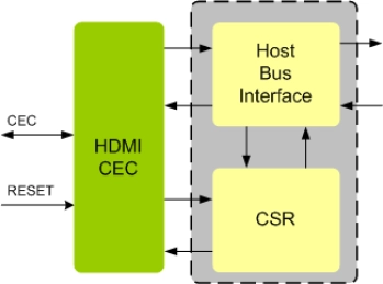 Block Diagram -- HDMI CEC IIP
 