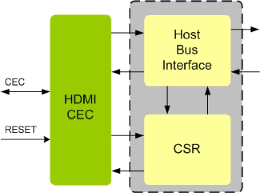 HDMI CEC IIP Block Diagram