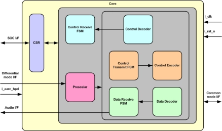 Block Diagram -- HDMI eARC Receiver IIP
 