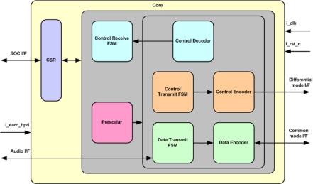 Block Diagram -- HDMI eARC Transmitter IIP 