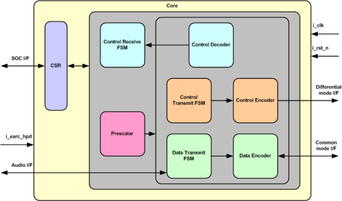 HDMI eARC Transmitter IIP
 Block Diagram