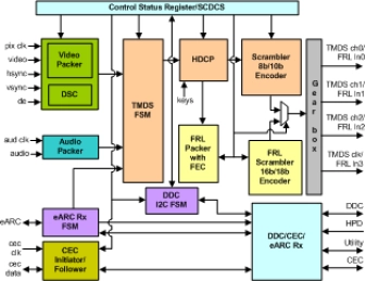 Block Diagram -- HDMI SOURCE IIP 