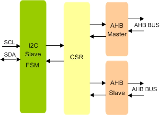 I2C Slave To AHB Bridge IIP
 Block Diagram