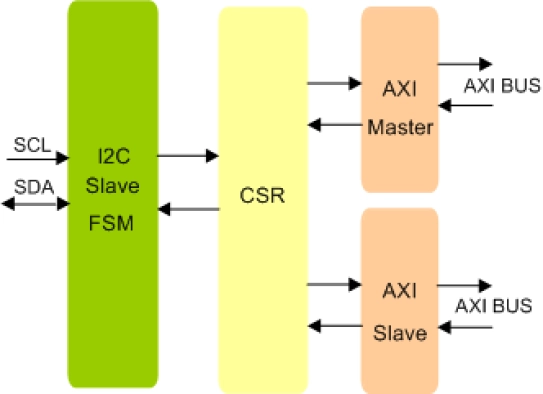 I2C Slave To AXI Bridge IIP
 Block Diagram