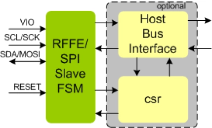 Block Diagram -- MIPI RFFE SPI I2C Slave IIP
 