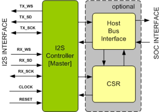 I2S Controller IIP Block Diagram