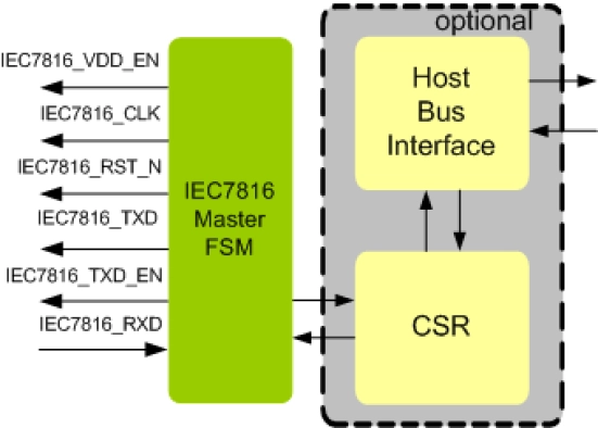 IEC7816 Master IIP Block Diagram